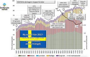 Köttstatistik