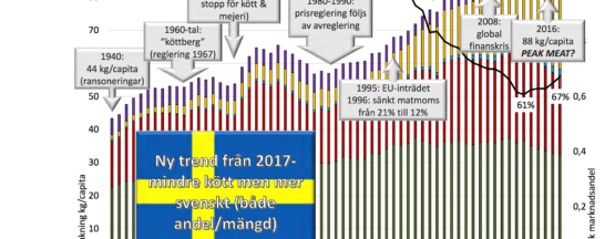 Köttstatistik