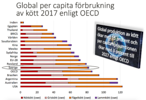 Köttkonsumtion i världen