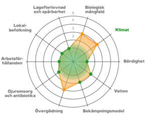 Coops Spindeldiagram för Hållbarhetsdeklaration